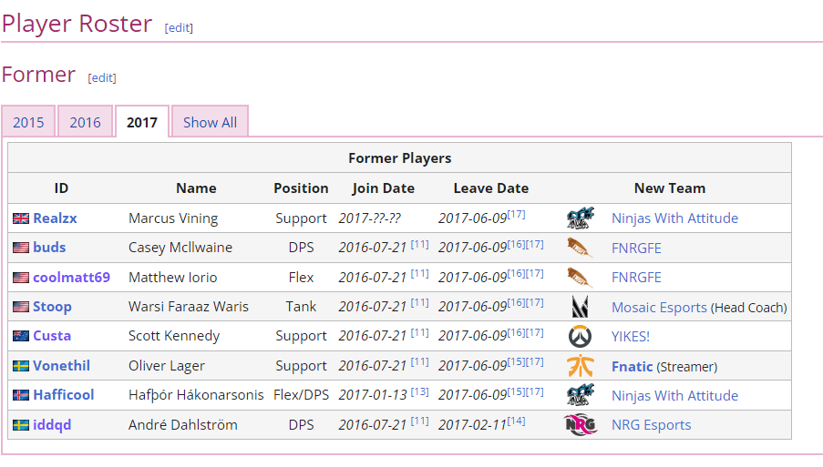 FNATIC's 2017 Apex Season 2 roster (Image via Liquipedia)