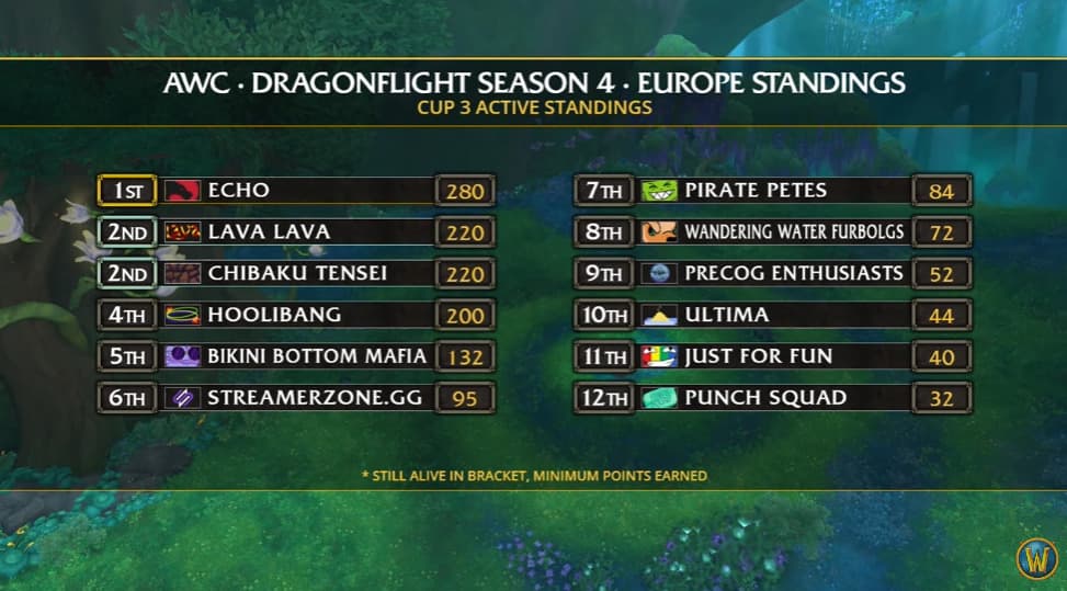 EU standings (Image via Blizzard Entertainment)