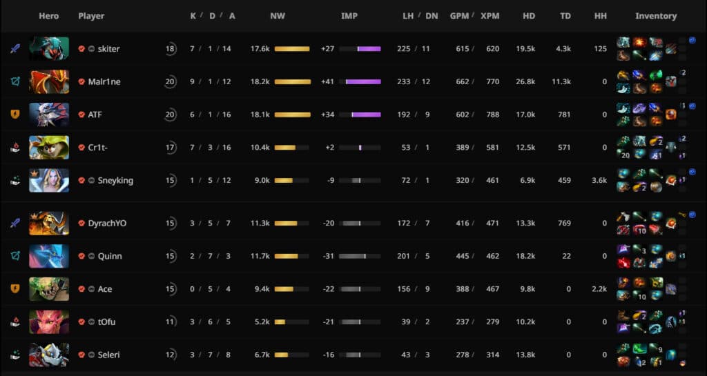 Game 1 scoreboard. (Screenshotted from STRATZ)