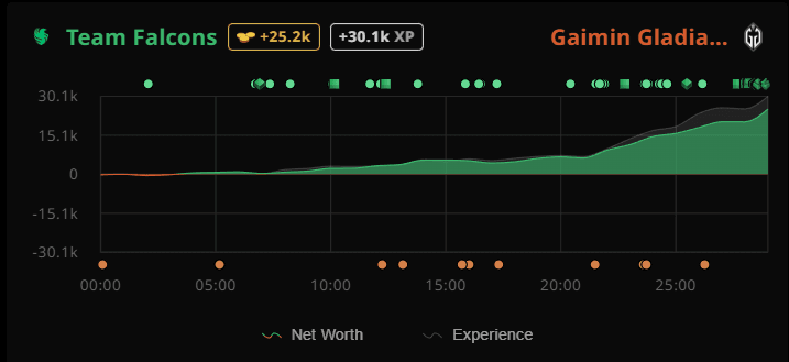 (Screenshotted from STRATZ)