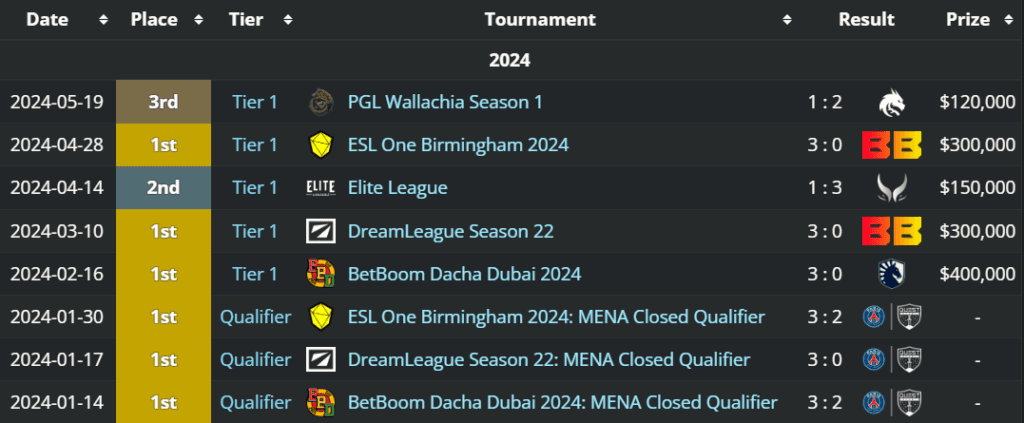 (Screenshotted from Liquipedia)