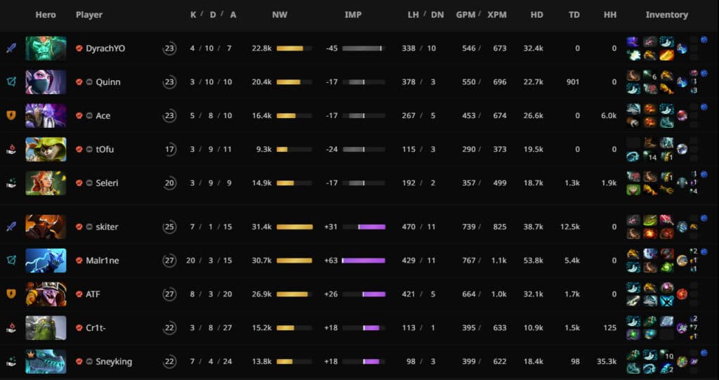 Game two scoreboard. (Screenshotted from STRATZ)