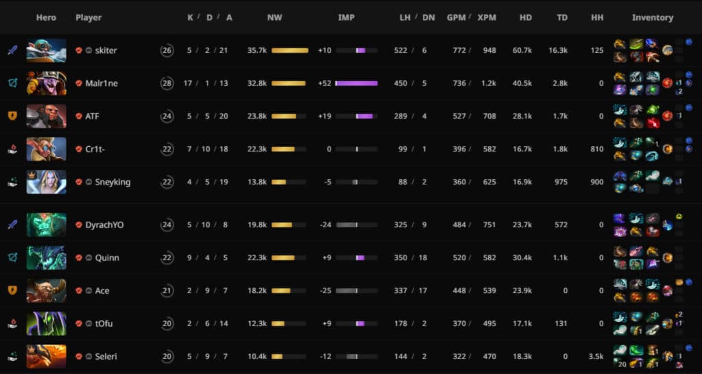 Game three scoreboard. (Screenshotted from STRATZ)