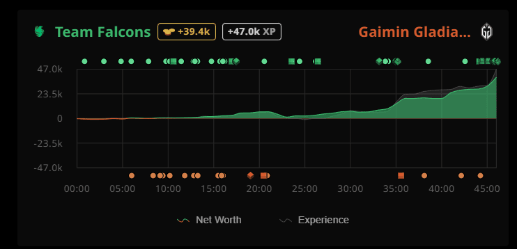 Networth and experience graph for game three.