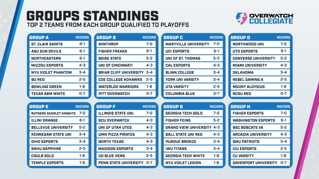 Only the top 16 teams advanced to event (Image via Blizzard Entertainment)