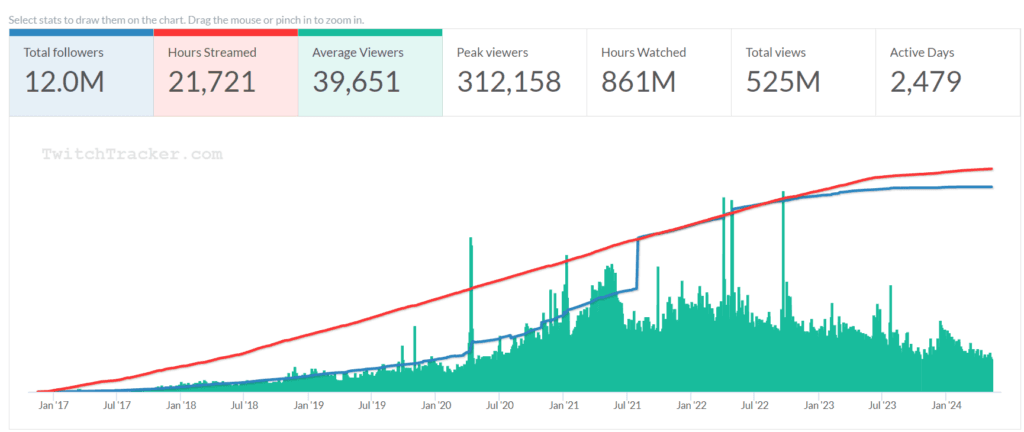 Image Credit: Twitchtracker