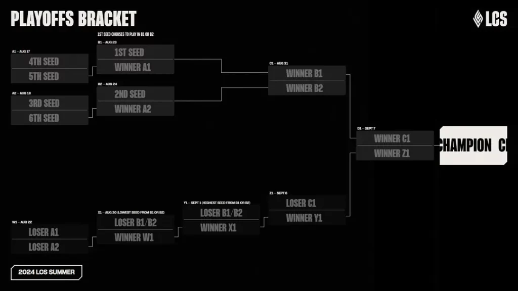 Playoffs bracket (Image via Riot Games)
