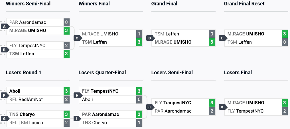 GGST results at CEO 2024: top 8 brackets (image via start.gg)