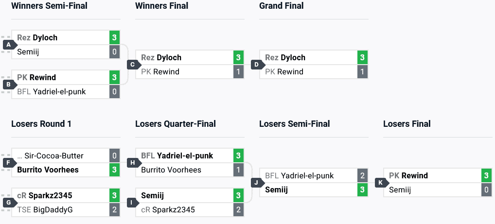 GGST results at CEO 2024: top 8 brackets (image via start.gg)
