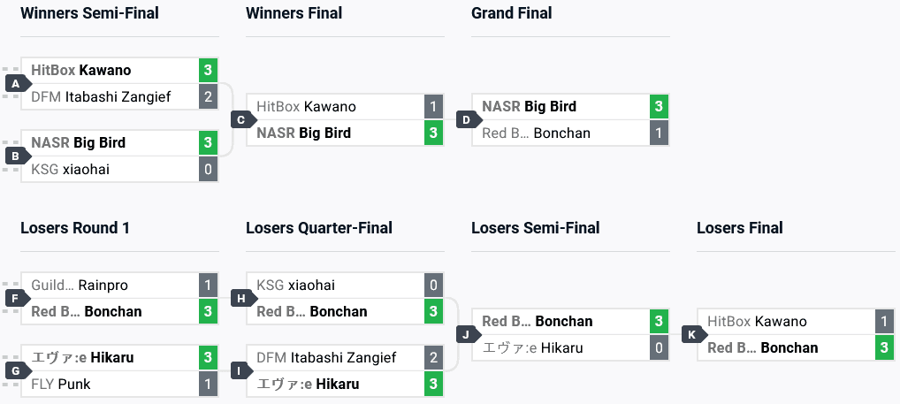 Top 8 brackets (Image via start.gg)