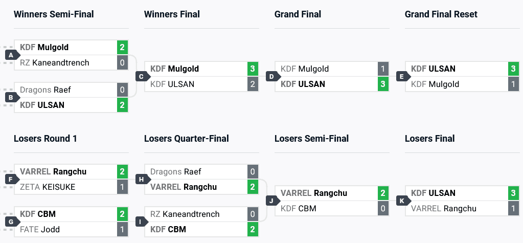Top 8 brackets (Image via start.gg)