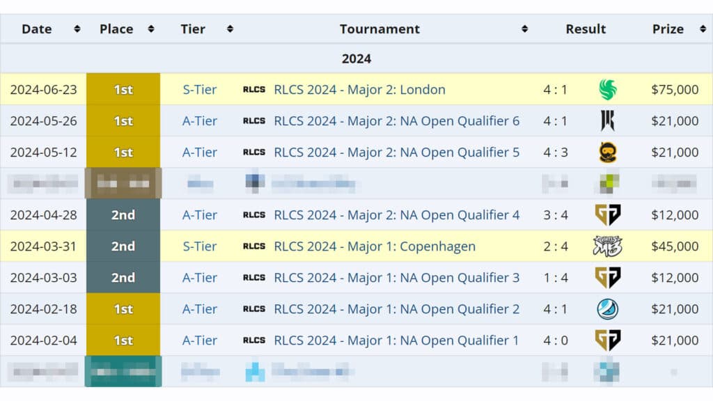Screenshot of G2 Stride's RLCS 2024 results on Liquipedia (Image via esports.gg)