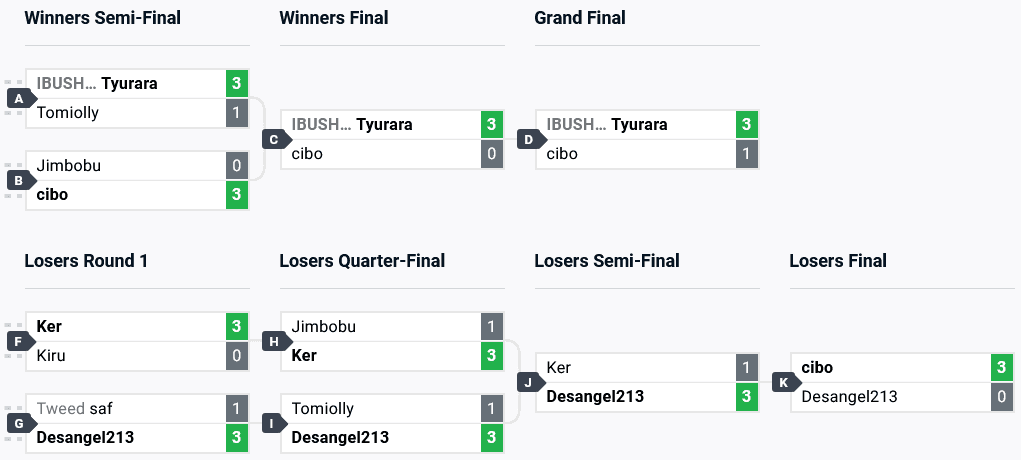 Granblue Fantasy Versus: Rising top 8 brackets at BAM 14 (image via start.gg)