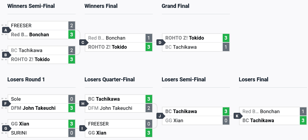 SF6 top 8 brackets at BAM 14 (image via start.gg)