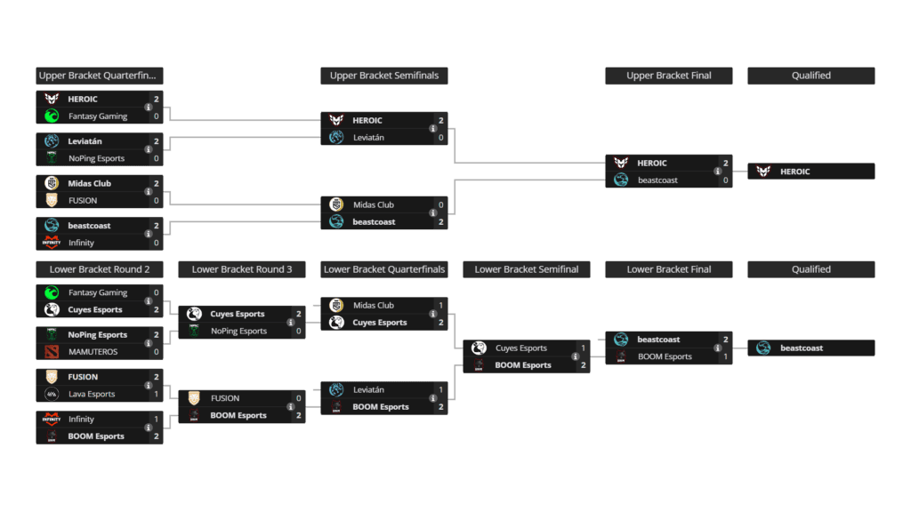 The TI 2024 SA Qualifiers' brackets (Image via Liquipedia)