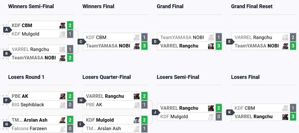 Tekken 8 top 8 brackets at DreamHack Dallas 2024 (image via start.gg)