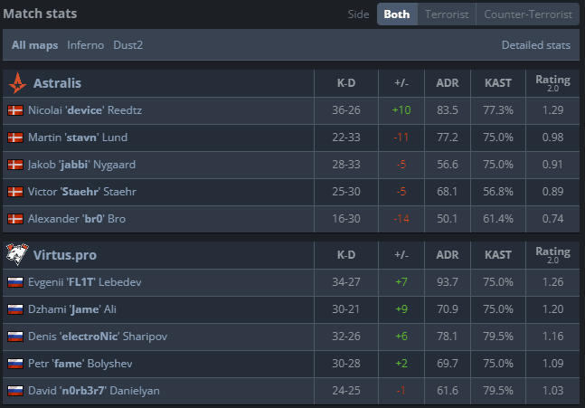 Only dev1ce had a great series on Astralis' side (Image via HLTV.org)