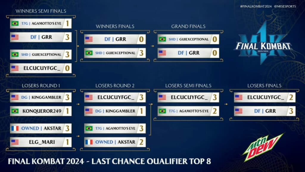 Final Kombat LCQ standings before the grand final reset (Image via Warner Bros. Games and NetherRealm Studios)