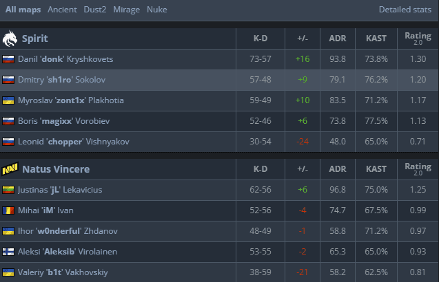 donk was Spirit's best player by quite a mile (Image via HLTV)