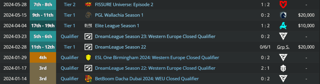 Team Secret's achievements in 2024.