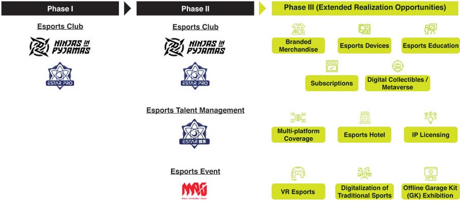 Three Phases of Esports+, Image via SEC