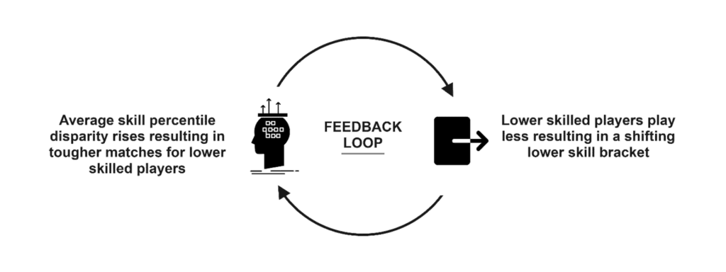 An illustration from Activision's SBMM white paper (Image via Activision Publishing, Inc.)