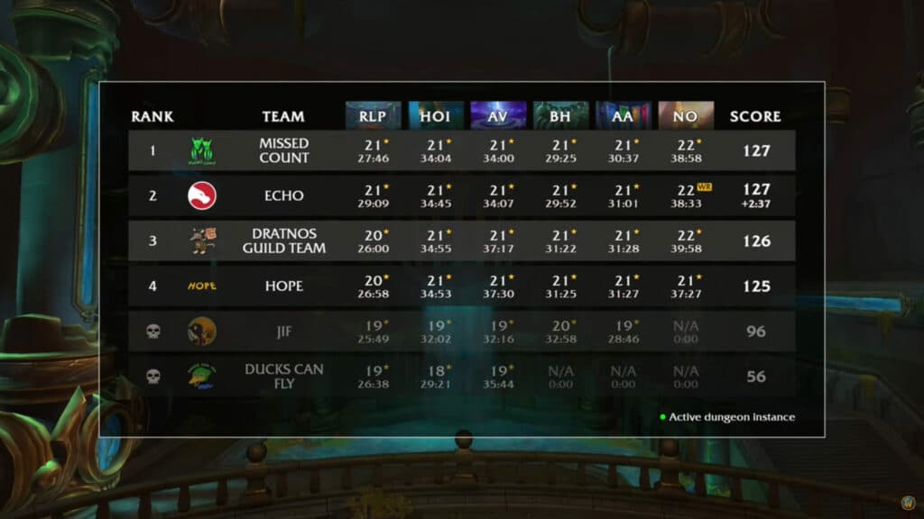 WoW MDI TGP Group B results (Image via Blizzard Entertainment)