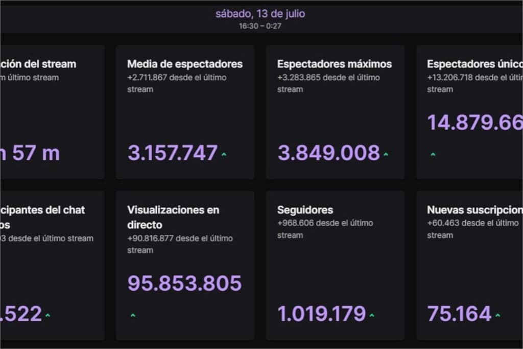 La Velada del Año IV Twitch analytics (Image via Ibai Llanos)