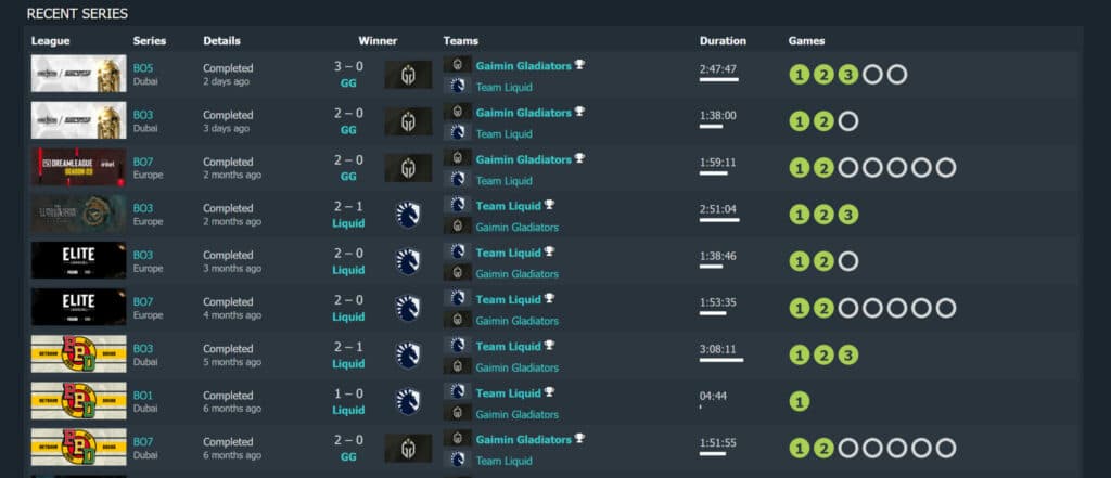 TL versus GG in 2024 (Image via Dotabuff)