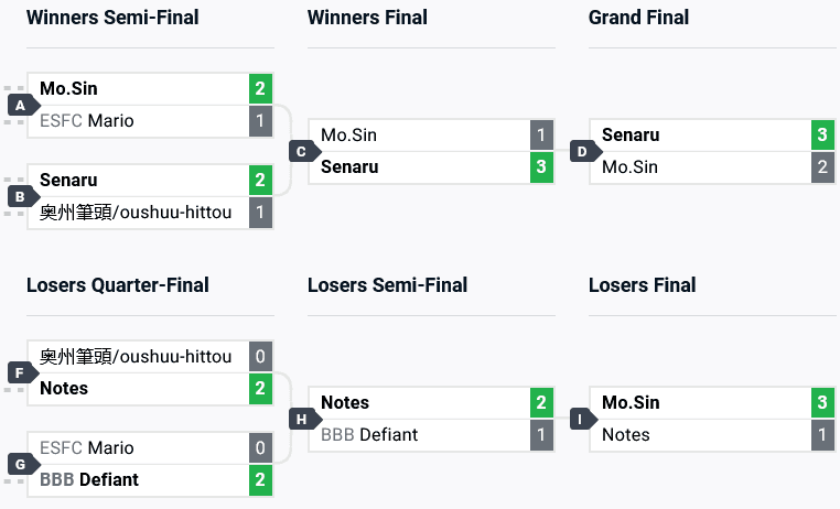 UNI2 top 6 brackets at Evo 2024 (image via start.gg)