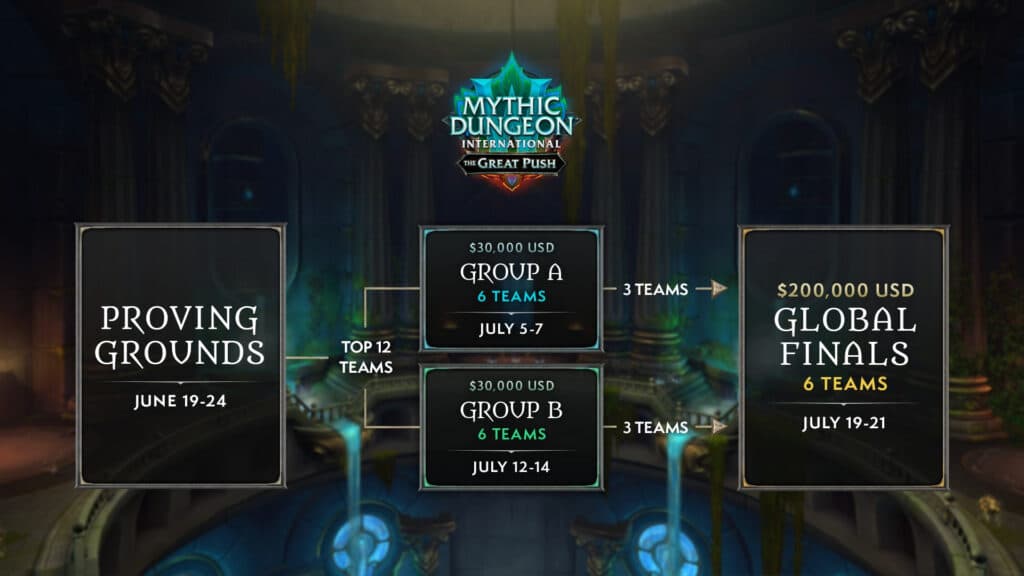 WoW MDI TGP Season 4 information (Image via Blizzard Entertainment)