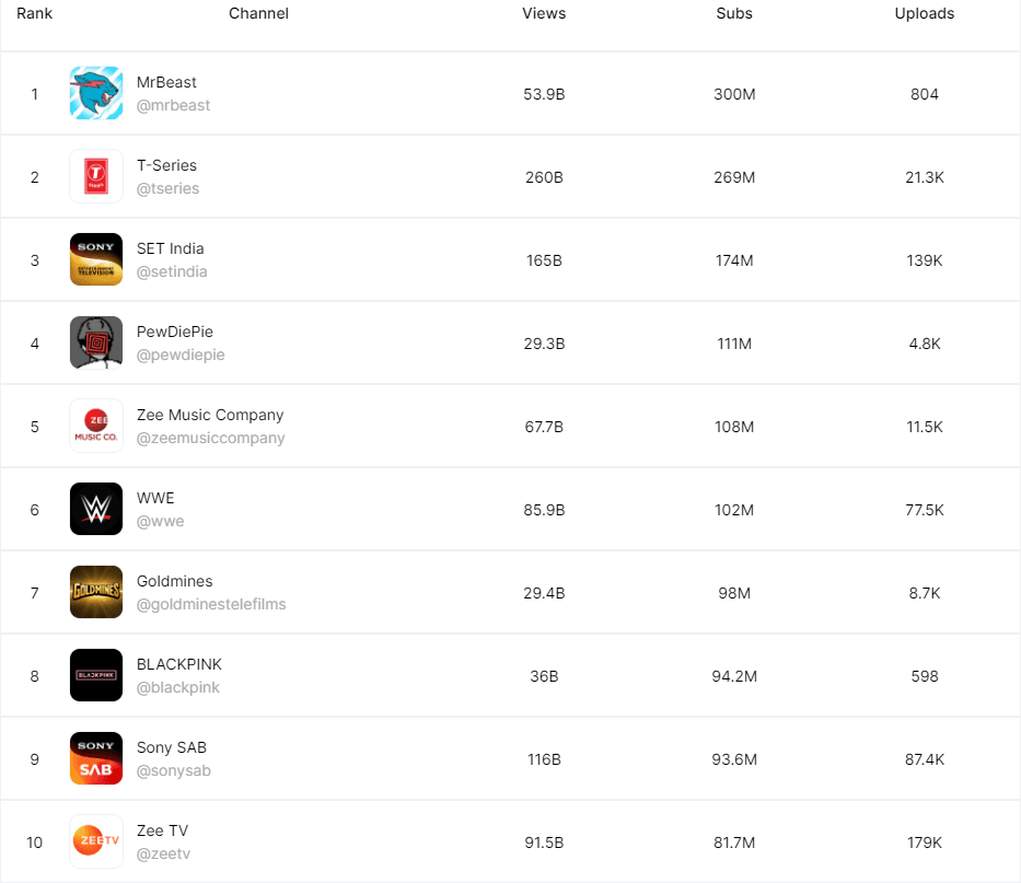 Most-subscribed YouTube channels via ViewStats.com