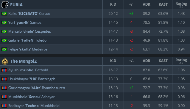 KSCERATO paved the way for FURIA's victory against The MongolZ (Screenshot via <a href="https://www.hltv.org/matches/2373282/furia-vs-the-mongolz-esports-world-cup-2024" target="_blank" rel="noreferrer noopener">HLTV.org</a>)