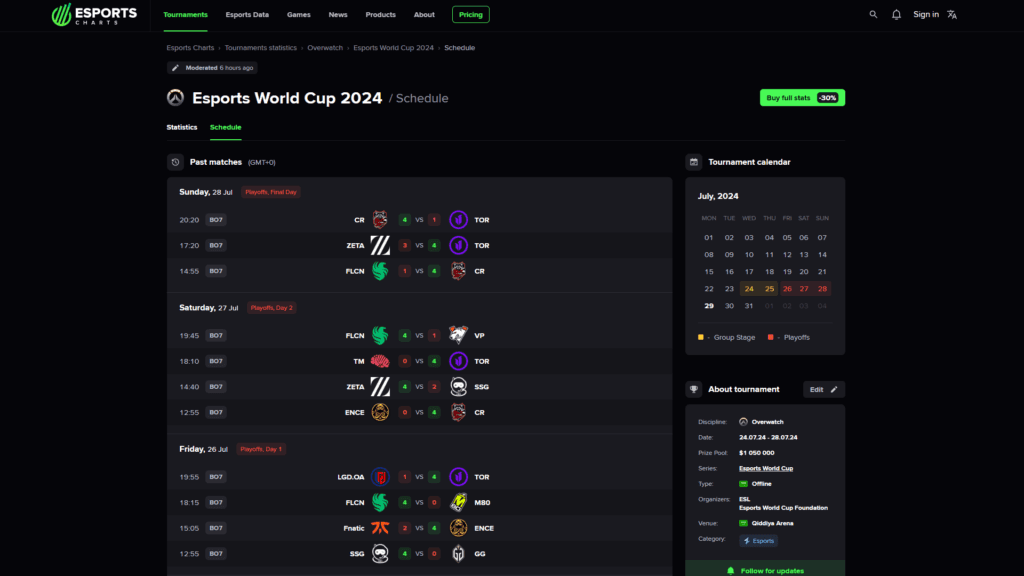 Overwatch 2 Esports World Cup 2024 matches (Image via Esports Charts)