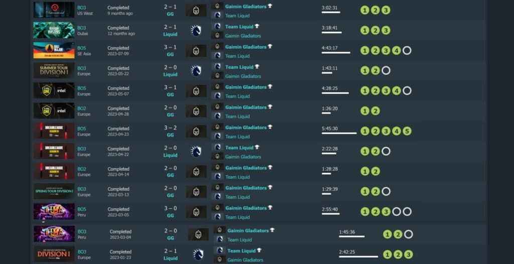 TL versus GG in 2023 (Image via Dotabuff)