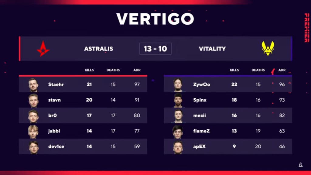 Stats from game 1 (image via BLAST Premier)