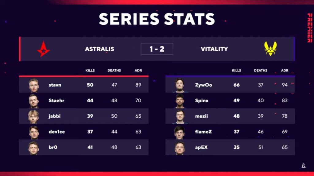 Astralis vs Vitality, series stats (image via BLAST Premier)