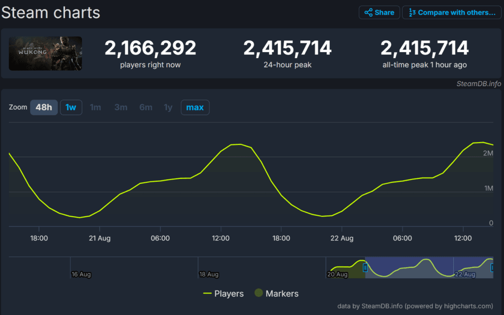 Black Myth Wukong has over 2.4 million concurrent players at launch. Screengrab via Steamdb.