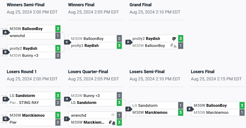 NA top 8 brackets (image via start.gg)