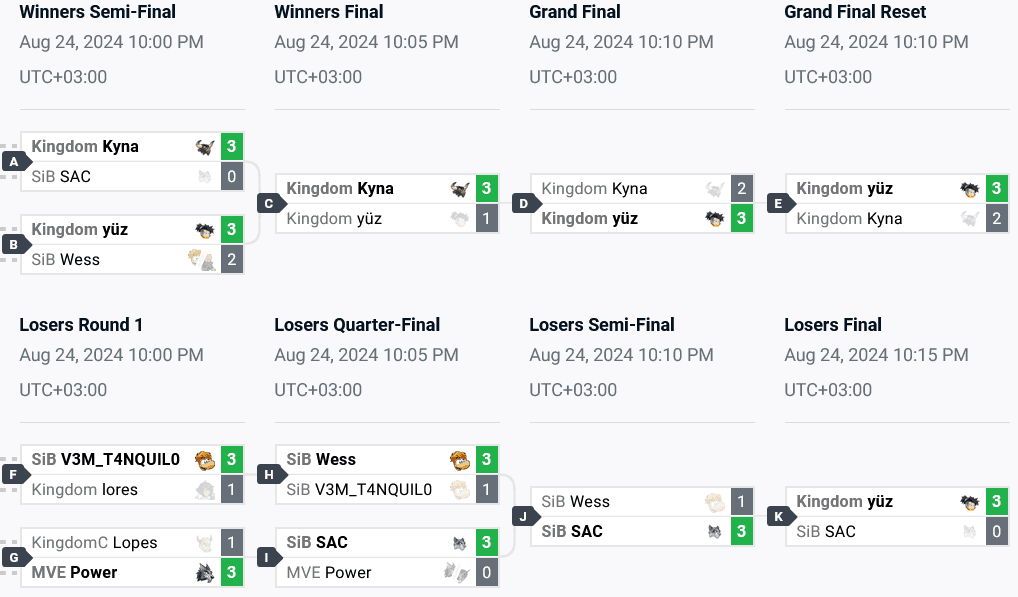 SA top 8 brackets (image via start.gg)