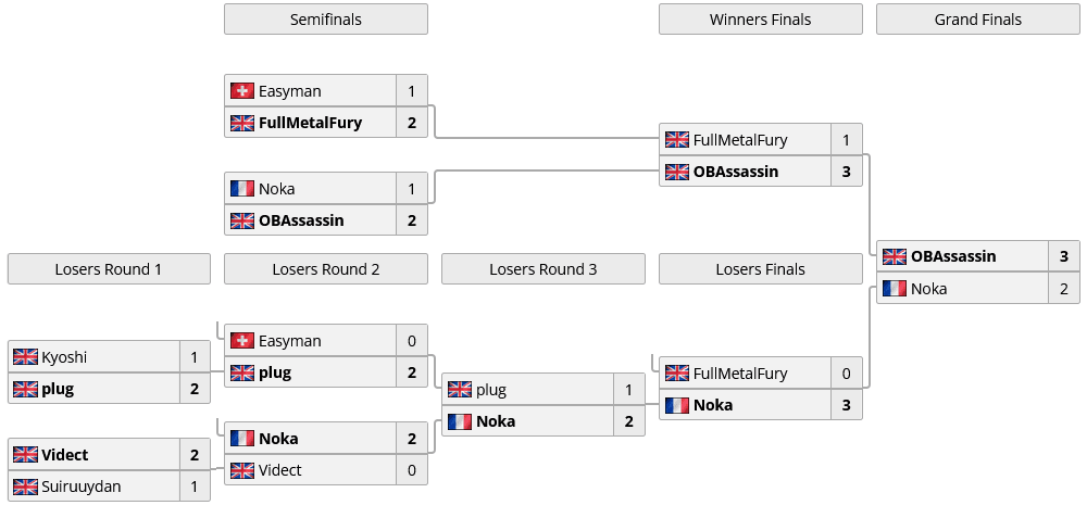 DBFZ top 8 (image via liquipedia.net)