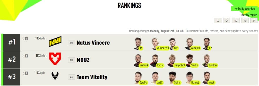 CS2 World Rankings ahead of IEM Cologne
