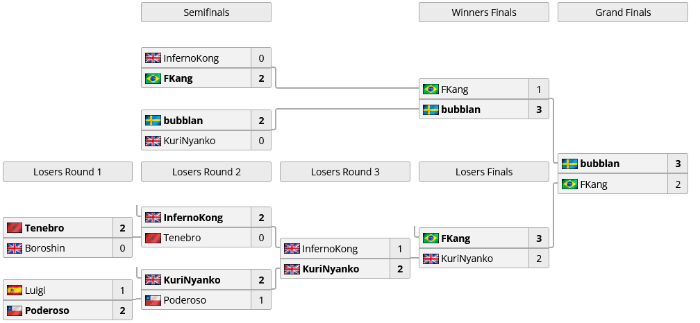 KOF XV top 8 brackets (image via liquipedia.net)