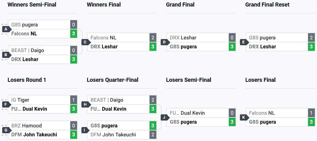 The top 8 brackets (image via start.gg)