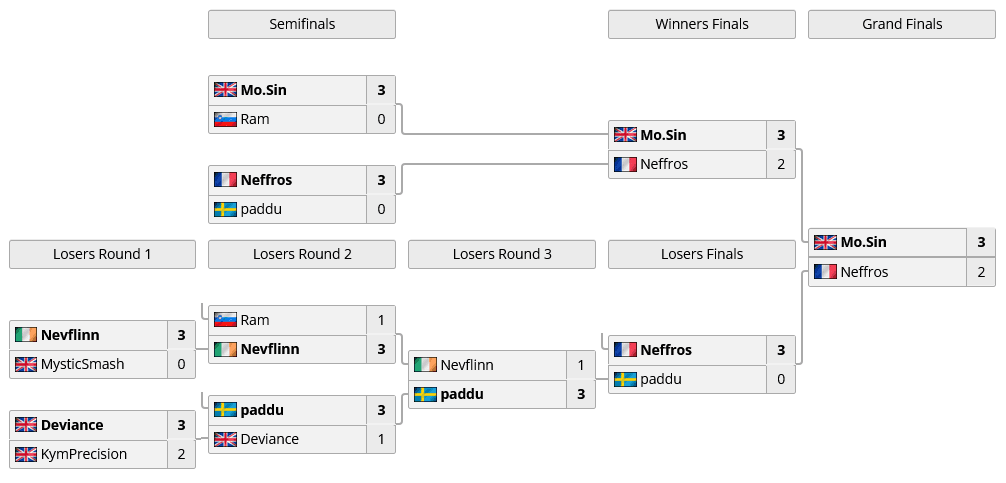 UNI2 top 8 brackets (image via liquipedia.net)