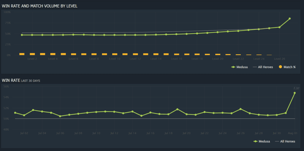 <em>Medusa's Win Rate and Match Volume. Screengrab via Dotabuff.com</em>