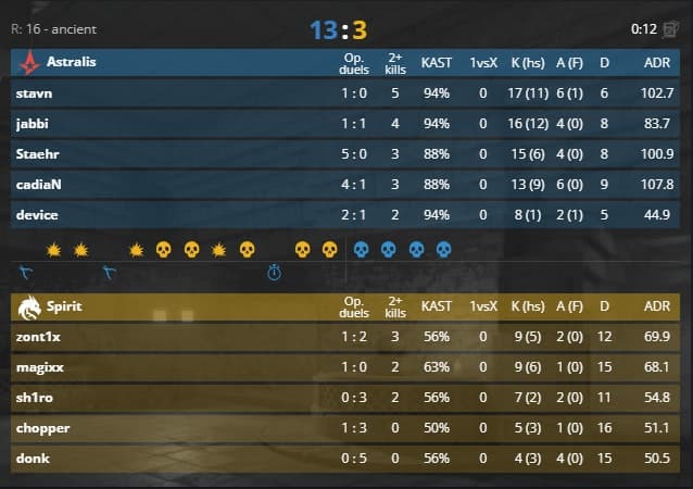 Astralis improved so much overnight (Screenshot by esports.gg via <a href="https://www.hltv.org/matches/2375771/astralis-vs-spirit-blast-premier-fall-final-2024" target="_blank" rel="noreferrer noopener">HLTV.org</a>)