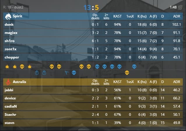 Another one-sided win in this series (Screenshot by esports.gg via <a href="https://www.hltv.org/matches/2375771/astralis-vs-spirit-blast-premier-fall-final-2024" target="_blank" rel="noreferrer noopener">HLTV.org</a>)