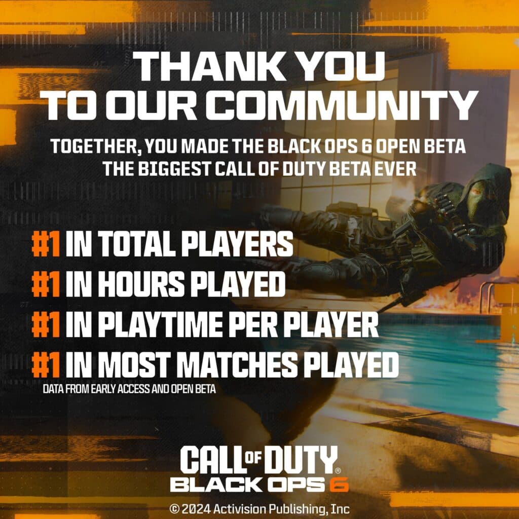 The Black Ops 6 beta amassed loads of records as the community loved to play it (Image via Activision)