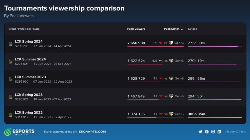 LCK Summer 2024 viewership comparison (Image via Esports Charts)